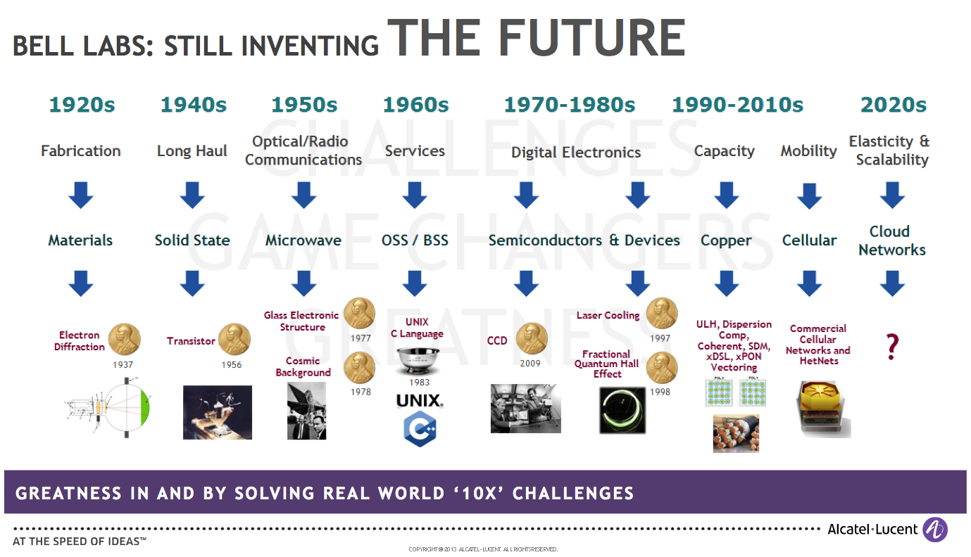 Bell Labs