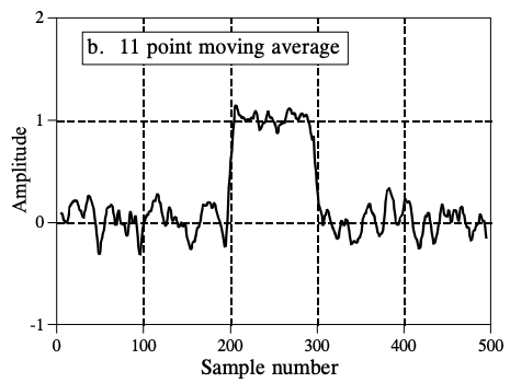 Digital-filter-11-point-moving-average