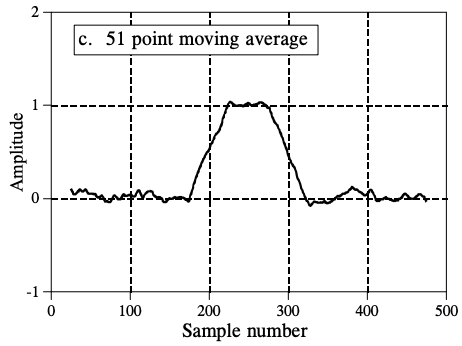 Digital-filter-51-point-moving-average