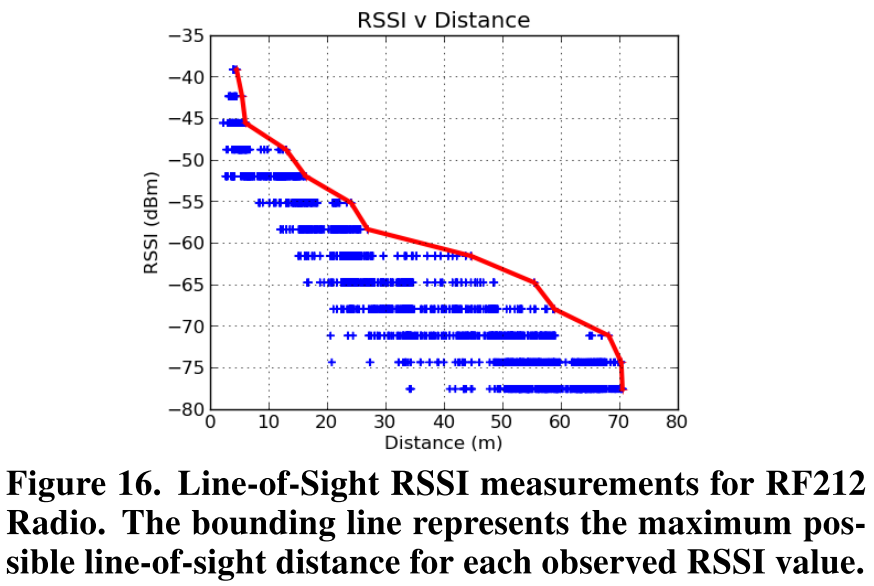 RSSI Features