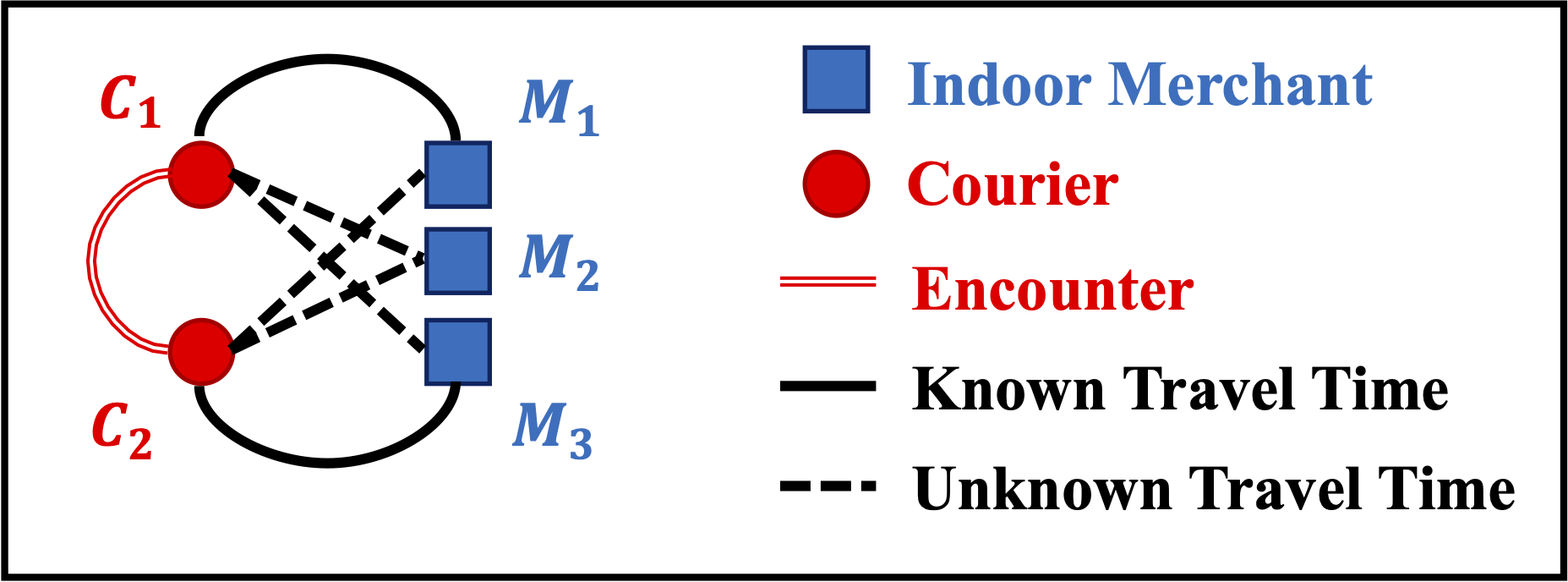 P2Loc Problem Setting