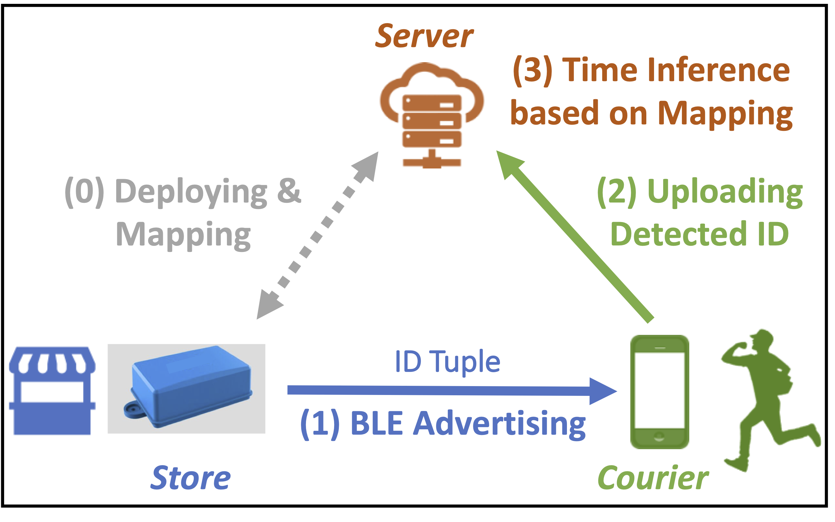 aBeacon System