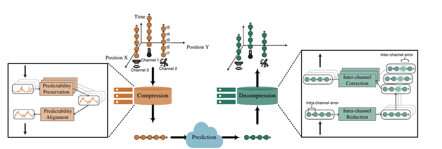 Predictability-Aware Compression Framework